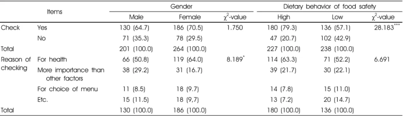 Table 5. Check and the reason of checking of country-of-origin labeling at restaurants by subjects n (%)