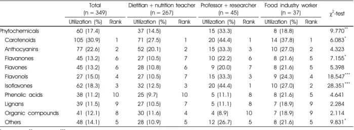 Table 3. Utilization and ranking of the phytochemicals among food composition database for Koreans