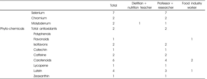 Table 6.  Additionally required nutrients in further construction of food composition database for Koreans (continued)