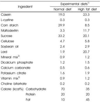Table 1. Composition of experimental diets (%)