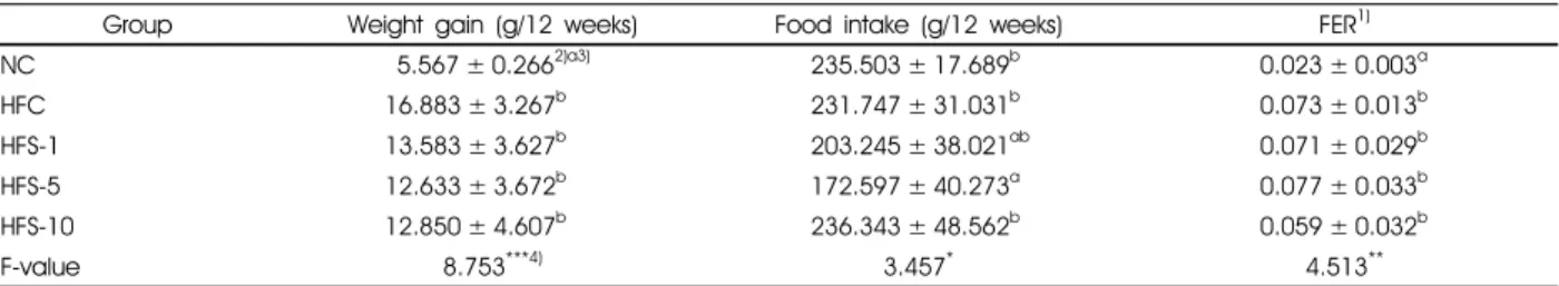 Table 3. Weight gain and food efficiency ratio (FER) of mice treated with high fat diet and silkworm hemolymph for 12 weeks 