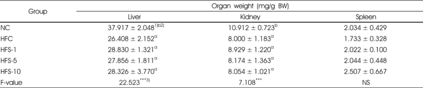 Table 5. Adipose tissue mass of mice treated with high fat diet and silkworm hemolymph for 12 weeks