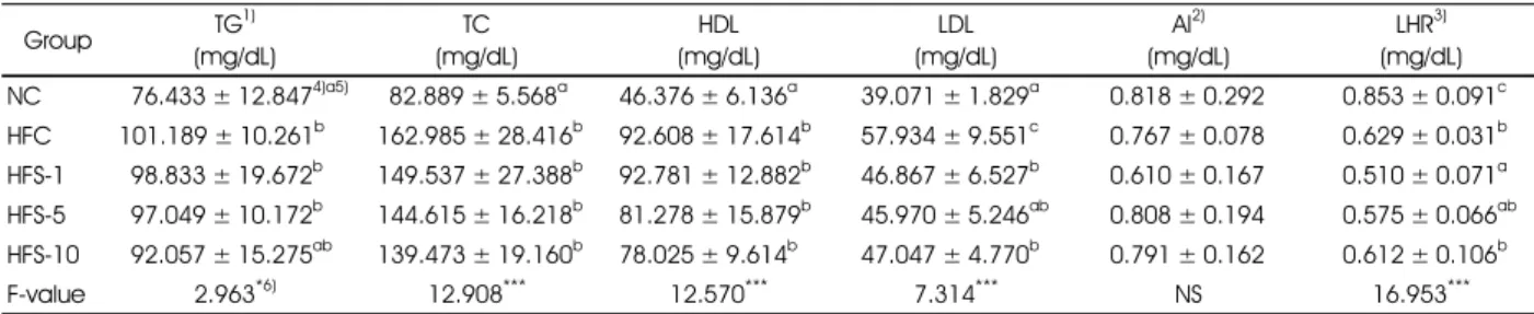 Table 7. Plasma lipid profiles of mice treated with high fat diet and silkworm for 12 weeks
