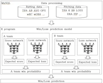 Fig.  4.  Win/Loss  prediction  model 학습 및 예측 단계에서는 전처리 과정에서 구성된 데이터 대상으 로 딥 러닝 기법을 이용하여 지도 학습 기반으로 학습하였다