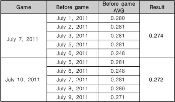 Table 4. August 2, 2011 games score/loss prediction by team