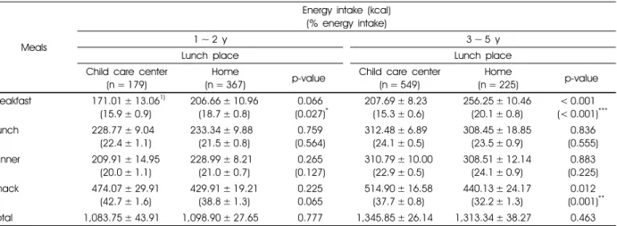 Table 2. Comparison of young children’s energy intakes from meals and snack according to lunch places