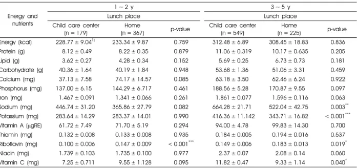 Table 3. Comparison of young children’s nutrient intakes from lunch according to lunch places 
