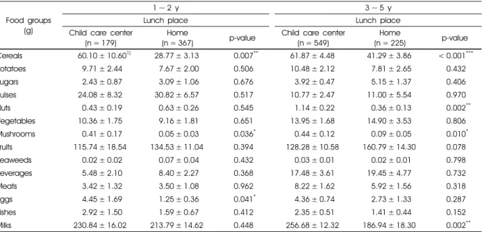 Table 5. Comparison of young children’s food group intakes from snack according to lunch places