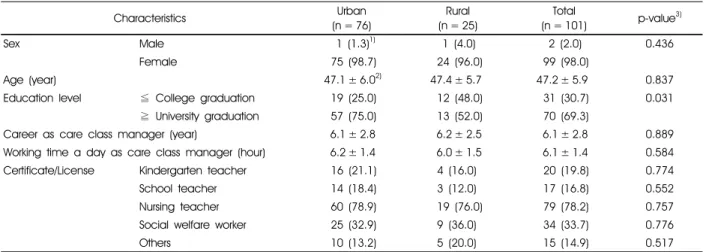 Table 2. General characteristics of care class managers in the survey using questionnaire 