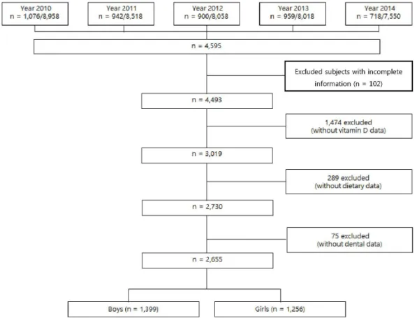 Fig. 1. The flow chart for selection of subjects