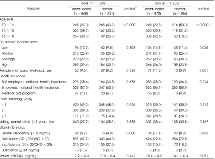 Table 1. General characteristics of subjects