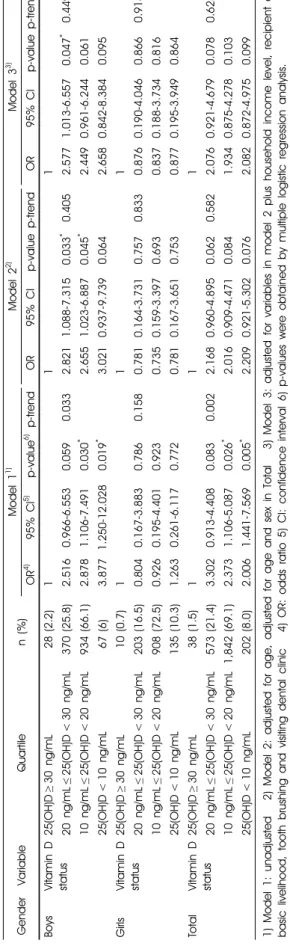 Table 2. Association of experienced dental caries with various 25(OH)D levels