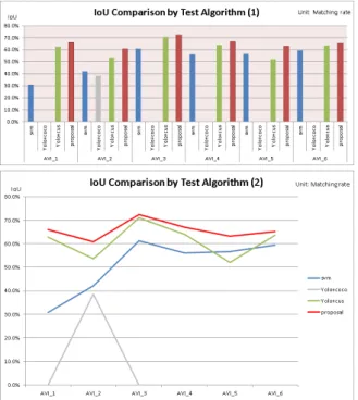 Fig.  12.  GT  detection  rate  (all  test  algorithm)