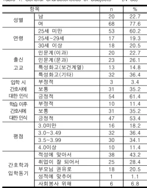Table  1.  General  Characteristics  of  Subjects        (N=88)   