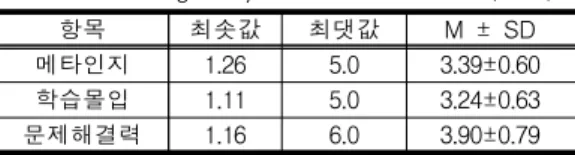 Table  4.  Correlation  between  Metaconition,  Learning  flow  and  Problem  solving  ability                        (N=88) 
