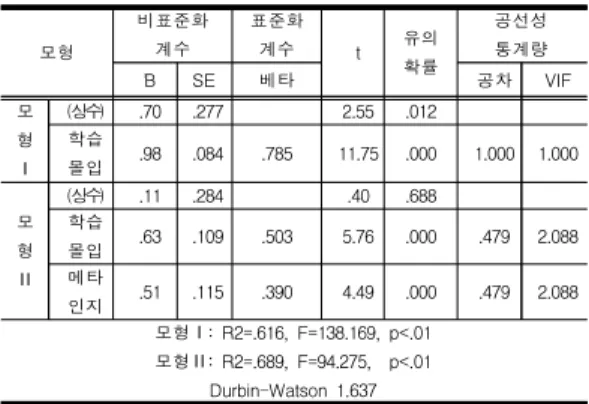 Table  5.  Factors  influencing  Problem  solving  ability                                                                                                  (N=88)  모형 비표준화계수 표준화계수 t 유의 확률 공선성통계량 Ɓ SE 베타 공차 VIF 모 형 Ⅰ (상수) .70 .277 2.55 .012학습몰입.98.084.78511