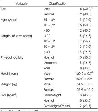 Table 4. Nutrition screening characteristics according to body mass index of the subjects