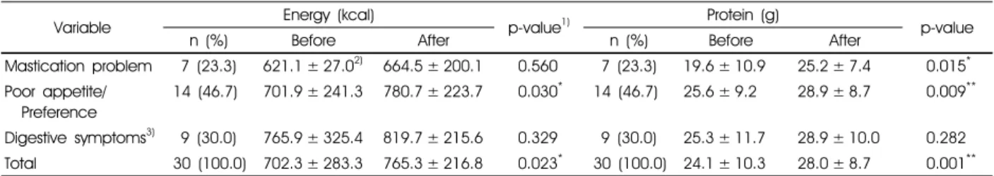 Table 6. Energy/Protein intake before and after nutrition intervention according to nutrition diagnosis