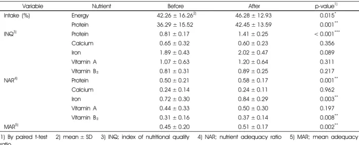 Table 7.  Assessment of nutrients intake before and after nutrition intervention