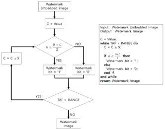 Fig.  6.  Watermark  Embedding  Procedure