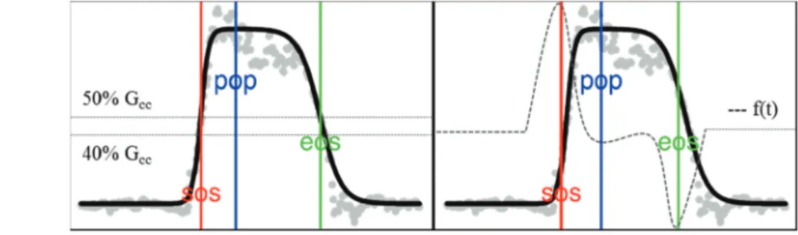Fig. 4.  The methods used to extract phenological thresholds a) based on a user-defined threshold when the 40% or 50% of green chromatic coordinate (Gcc) reached (b) phenophases based on local extremes in the first derivative f(t).