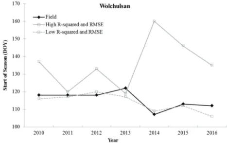 Table 1.  Statistics of correlation analysis of the start of season (SOS) for the best pixels between EVI and field observation