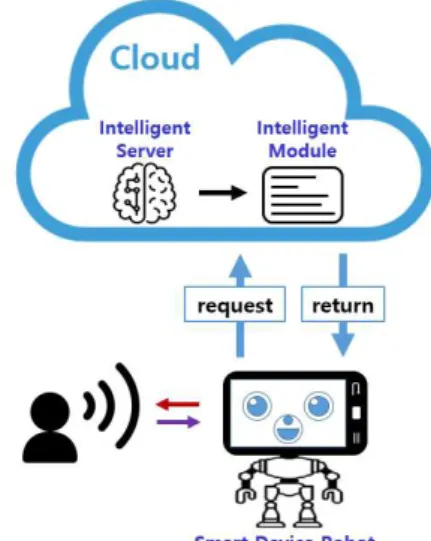 Fig.  1.  Conceptual  diagram  of  how  intelligent  modules  behave  through  Server 