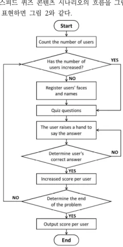 Fig.  2.  Flow  chart  of  speed  quiz  scenario  content