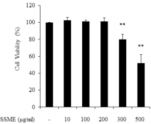 Fig. 1. Cytotoxicity of Scolopendra subspinipes mutilans extract  (SSME) in RAW 264.7 cells