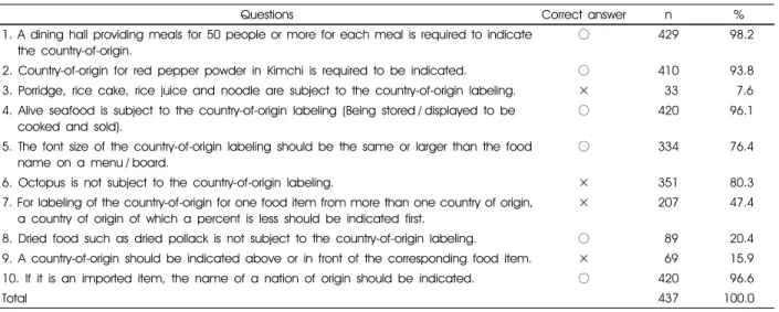 Table 4. Distribution of total scores for knowledge levels of  restaurant country-of-origin labeling 