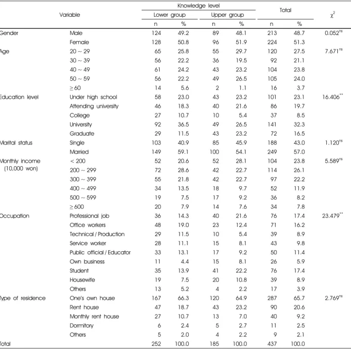 Table 6. Relationship between general characteristics and knowledge levels of country-of-origin labeling