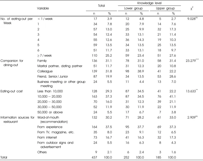Table 8. Relationship between eating-out patterns and knowledge level of country-of-origin labeling
