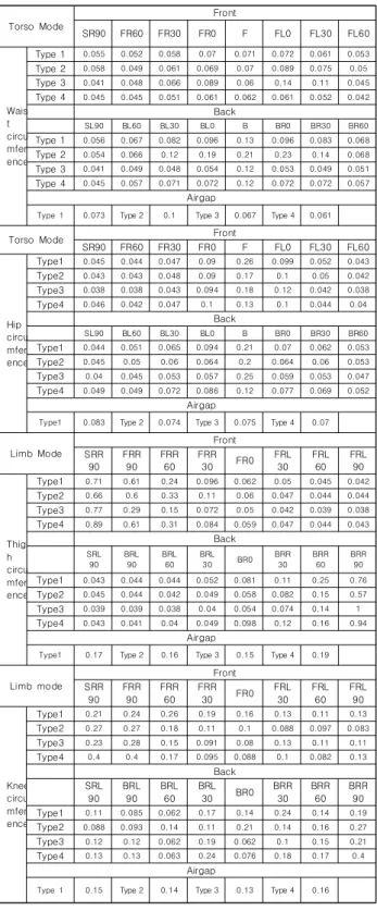 Table  6.  Airgap  of  pants  pattern  by  type