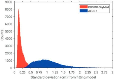 Fig. 9.  Time series plot of LOS displacement at (a) P1 and (b) P2 marked in Fig. 7: