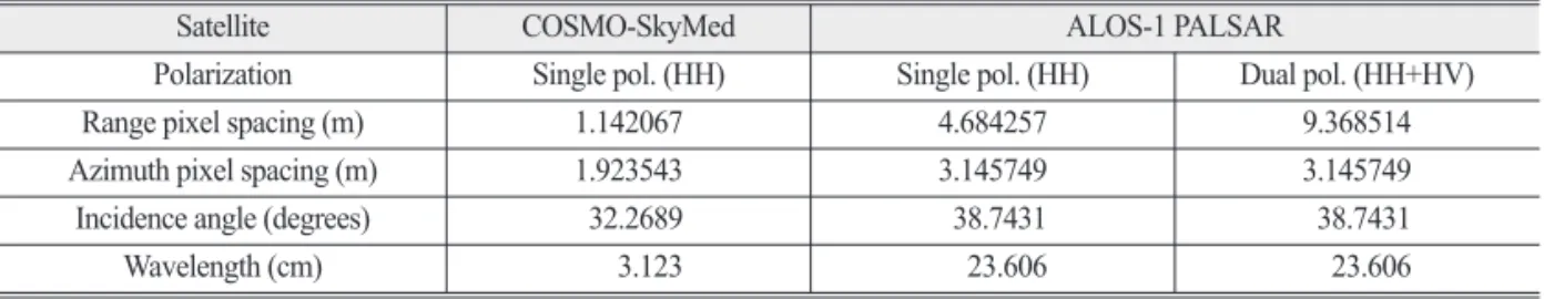 Table 1.  Characteristics of COSMO-SkyMed X-band SAR and ALOS-1 L-band PALSAR data