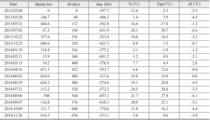 Table 3. COSMO-SkyMed data list with interferometric parameters and temperature