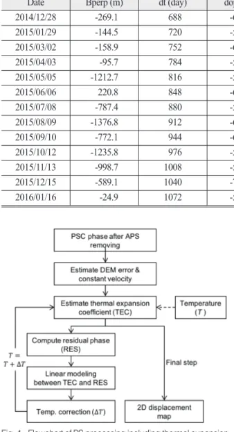 Fig. 1.  Flowchart of PS processing including thermal expansion correction (Kim et al., 2018).