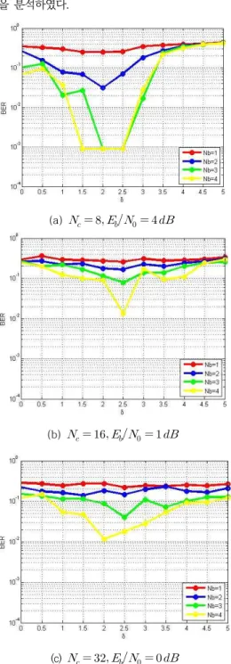 Fig.  4.  Performance  analysis  according  to      and  δ