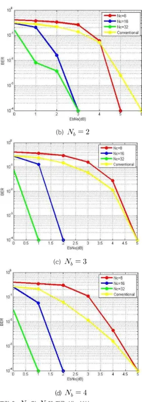 Fig.  6.  Performance  analysis  according  to      and   