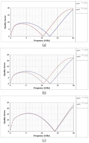 Fig.  3.  The  frequency-quality  factor  characteristic  for  3-type  inductors  of  Fig.1