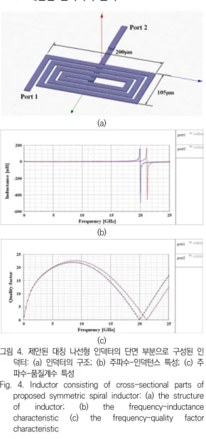 Fig.  4.  Inductor  consisting  of  cross-sectional  parts  of  proposed  symmetric  spiral  inductor:  (a)  the  structure  of  inductor;  (b)  the  frequency-inductance  characteristic  (c)  the  frequency-quality  factor  characteristic 그림  4(a)는  그림  1