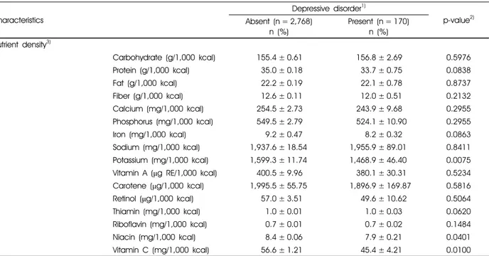Table 3. Nutrient density of sample subjects from the 2014 Korean National Health and Nutrition Examination Survey with and without  the  depressive disorder (n = 2,938)