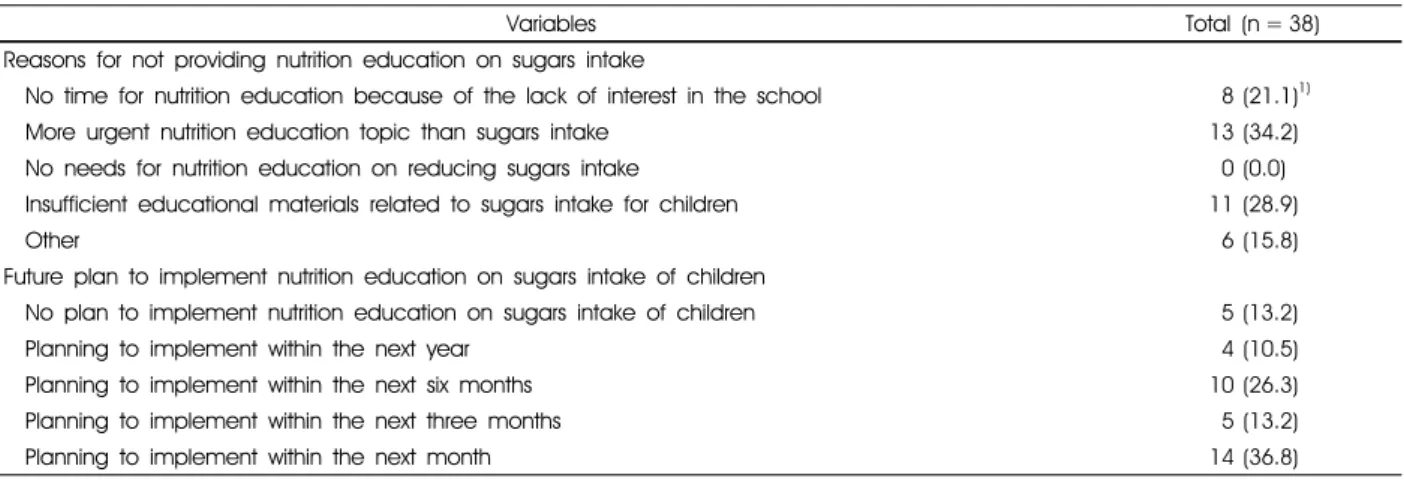 Table 4. The reasons for not implementing nutrition education about sugars intake and future education plans