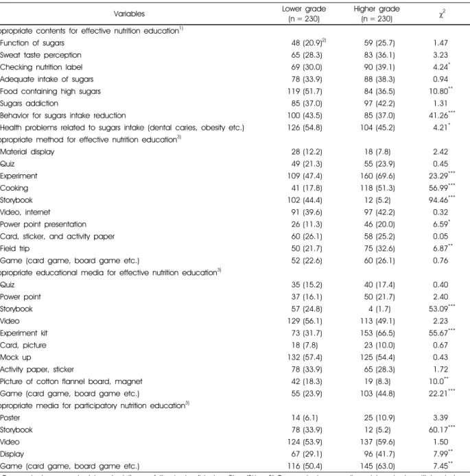 Table 7. Opinion of nutrition education on children's sugars intake between lower and higher grade children 
