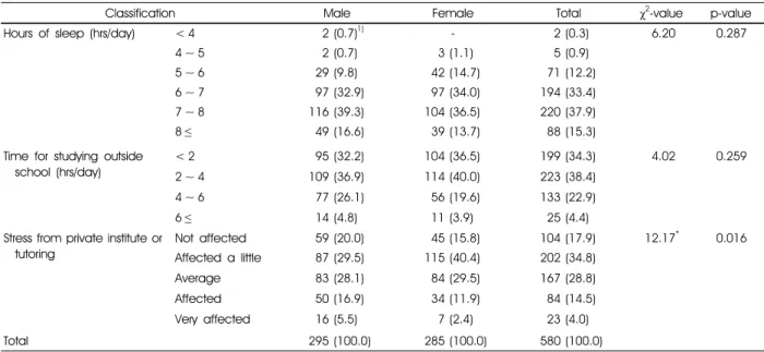 Table 2. Study related factors by gender