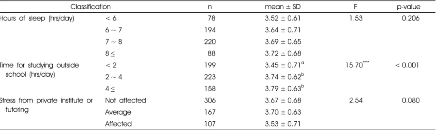 Table 5. Mean dietary habit score according to study related factors