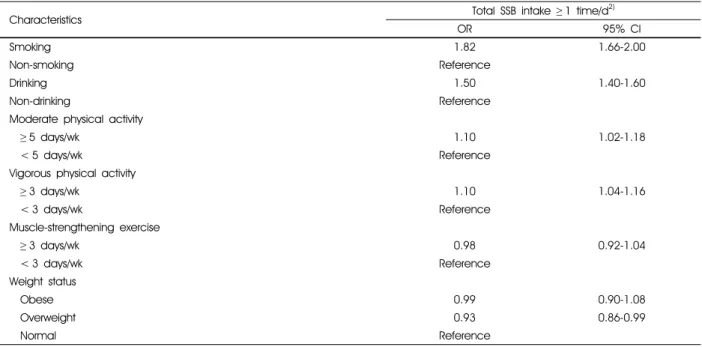 Table 7. Logistic regression analysis of psychological characteristics associated with sugar-sweetened beverages intake among Korean  adolescents participating in the KYRBS, 2017 1)