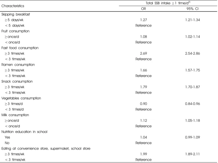 Table 8. Logistic regression analysis of dietary habits associated with sugar-sweetened beverages intake among Korean adolescents  participating in the KYRBS, 2017 1)