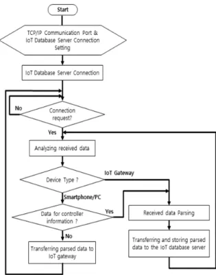 Fig.  2.  Roles  and  features  of  data  processing  middleware