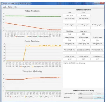 Fig. 8. Screen of serial communication settings and controller  data  received 위와 같은 IoT 관리시스템 응용에 대한  동작 실험을  통하여  관리자의  사용자  환경에서  센서  응용시스템의  상태  정보  확인 과  운영환경  정보  설정  및  변경  등이 가능함을  보임으로써,  무 선 통신 네트워크 환경에서 IoT 기반 서비스를 이용한 원격 운 영  관리의  유효성을  확인할  수 